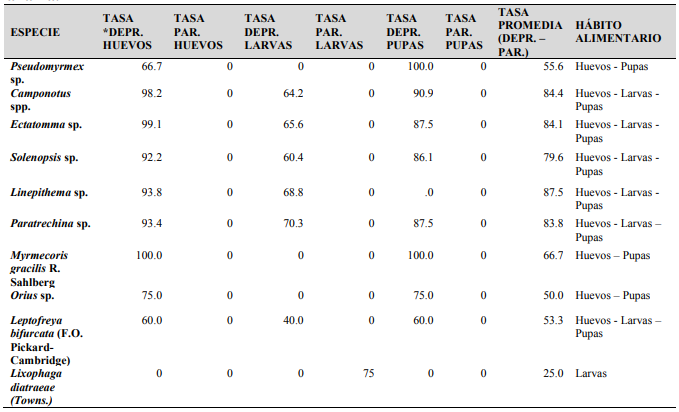 Tasa de depredación y parasitismo en
diferentes estadios de G. mellonella en
caña de azúcar en Panamá.