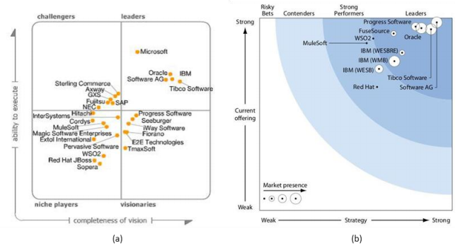 (a) Cuadrante
Mágico para Infraestructura de Aplicaciones de Integración, Gartner – 2010.
Fuente: (Thompson, et al., 2010). (b) Forrester Wave Enterprise Service Bus,
Q2-2011. 