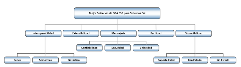 Jerarquía de
MCDM