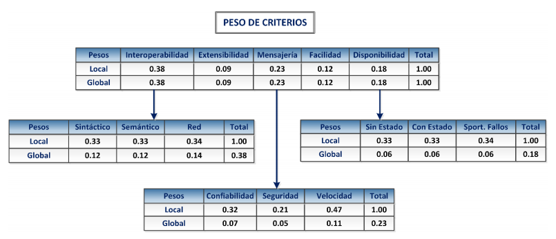 Asignación de
Pesos a los Criterios y Sub-Criterios en MCDM