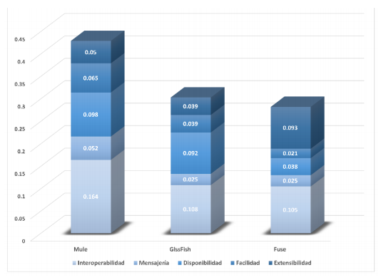Resultados de
la Evaluación de los ESB