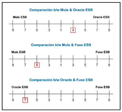 Comparación
PairWise Oracle & Fuse & Mule. Fuente: (Siddiqui, Abdullah, & Khan,
2011)