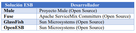 Soluciones ESB
Open Source