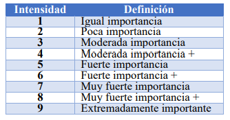 Definición de
Prioridades en MCDM