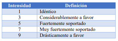Niveles de
Intensidad en AHP