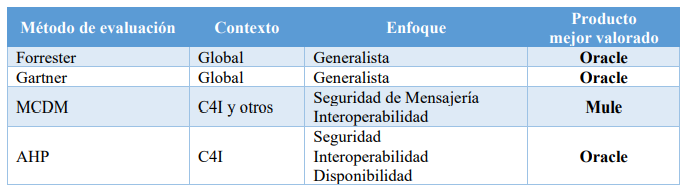 Resumen de la
Evaluación de los ESB