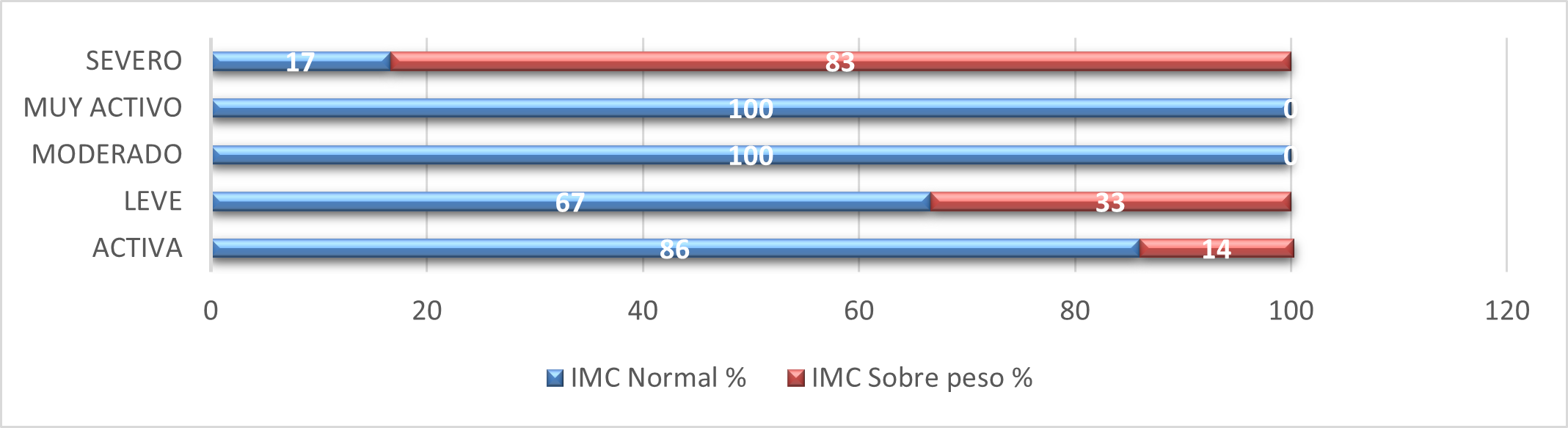 Gráfico de barra porcentual
de la clasificación del nivel de sedentarismo en relación con el índice de masa
corporal en un grupo de gestantes, Veraguas, 2019