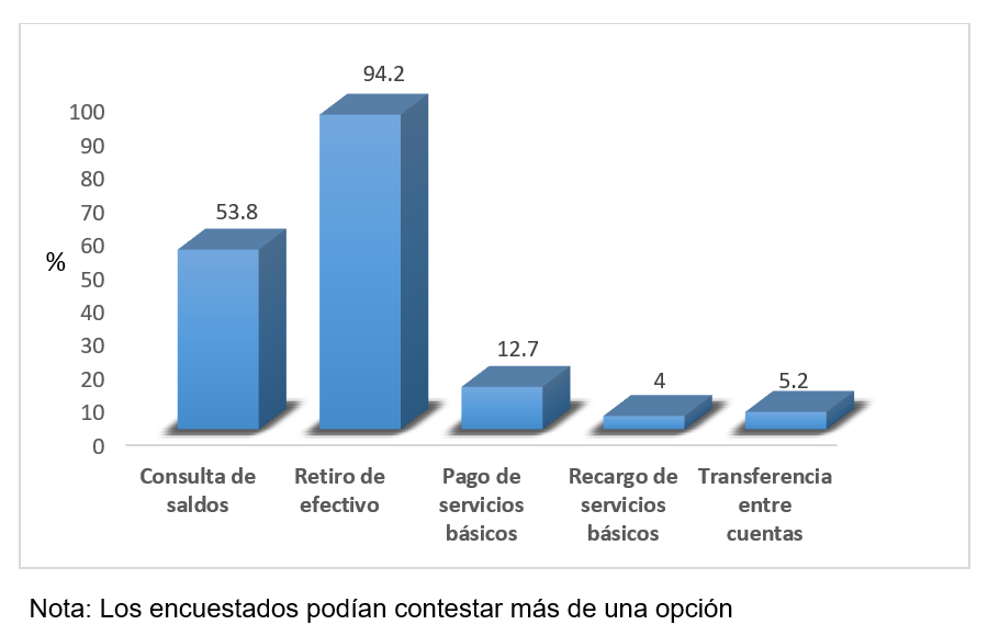 Tipo de transacciones realizadas en los
cajeros automáticos por la población universitaria en el corregimiento de
Chitré, 2018