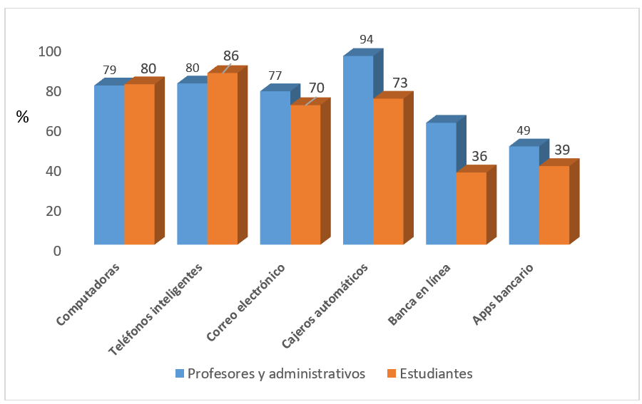 Conocimiento sobre
aspectos de tecnología vinculados con la bancarización, en la que profesores, administrativos y estudiantes
saben utilizar “mucho”