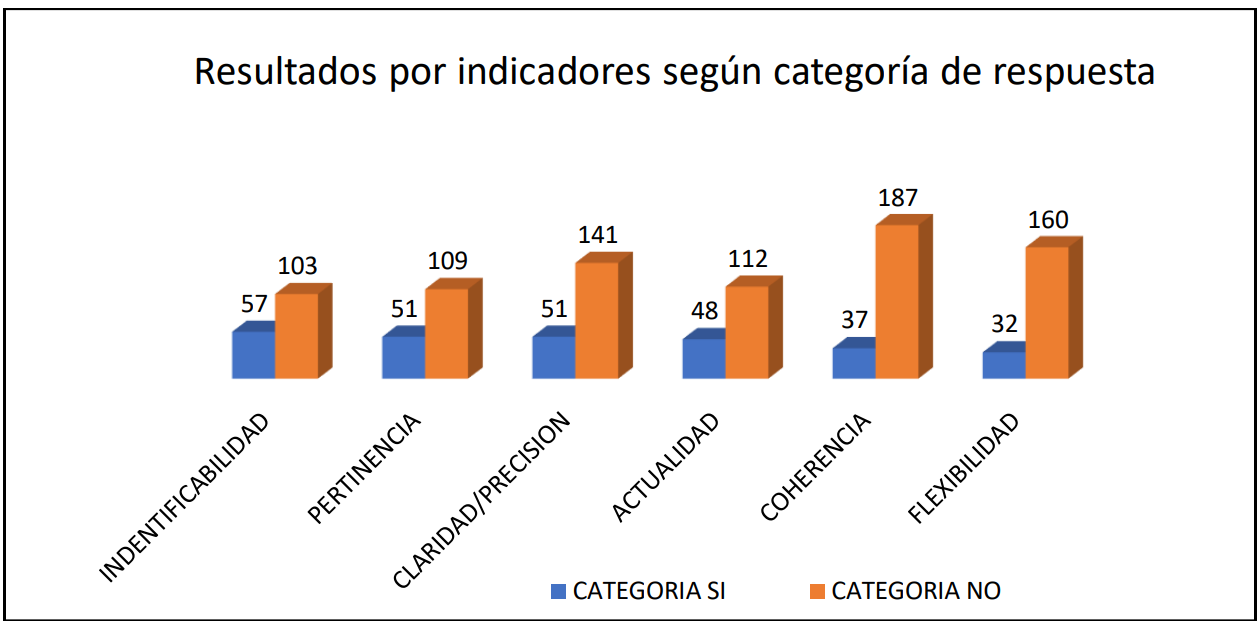 Resultados según indicadores por categoría de respuestas de la población
muestra