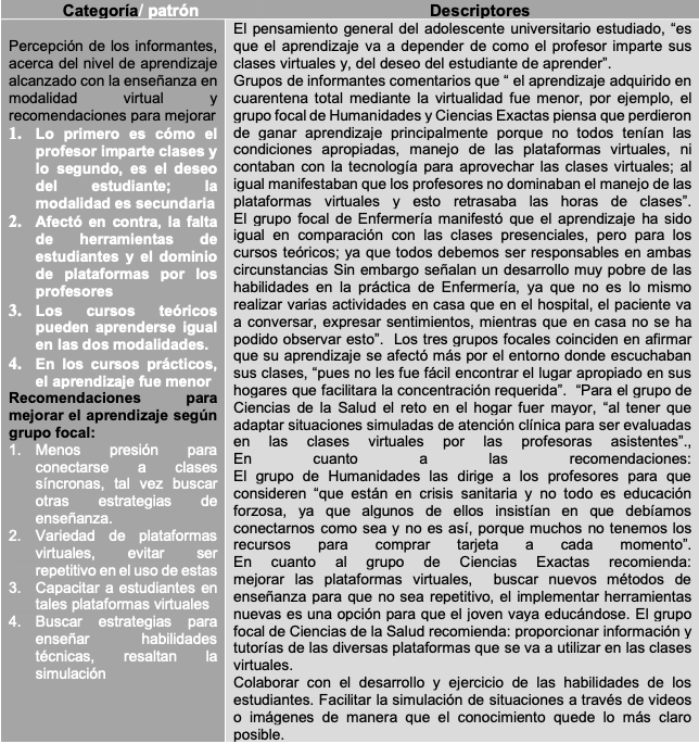 Patrones y descriptores de la percepción de aprendizaje en la modalidad
virtual en tiempos de cuarentena total por COVID-19 de un grupo de estudiantes
adolescentes universitarios, 2020.