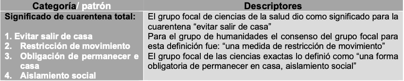 Patrones y sus descriptores del significado de la cuarentena total para un
grupo de estudiantes adolescentes universitarios, 2020.