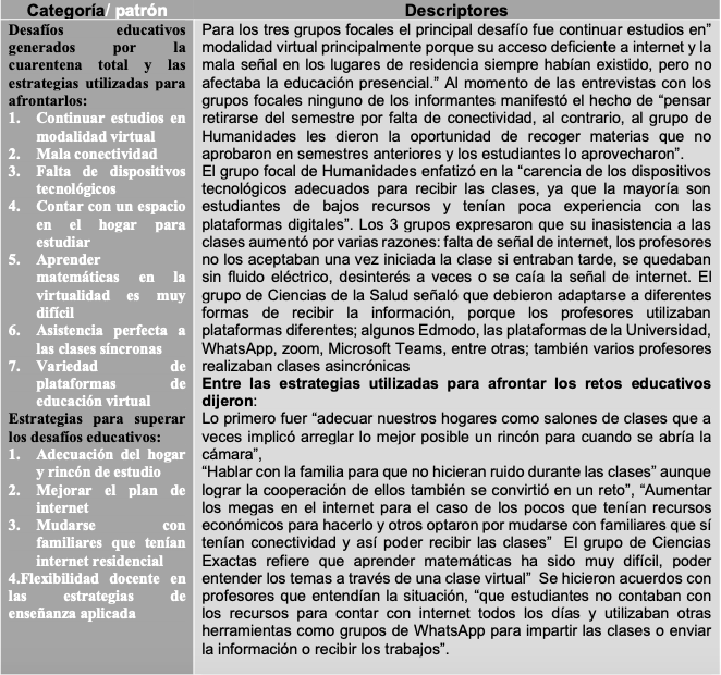 Patrones y descriptores de los desafíos educativos en tiempos de cuarentena
total por COVID-19 y las estrategias usadas por un grupo de estudiantes
adolescentes universitarios para sortearlos, 2020