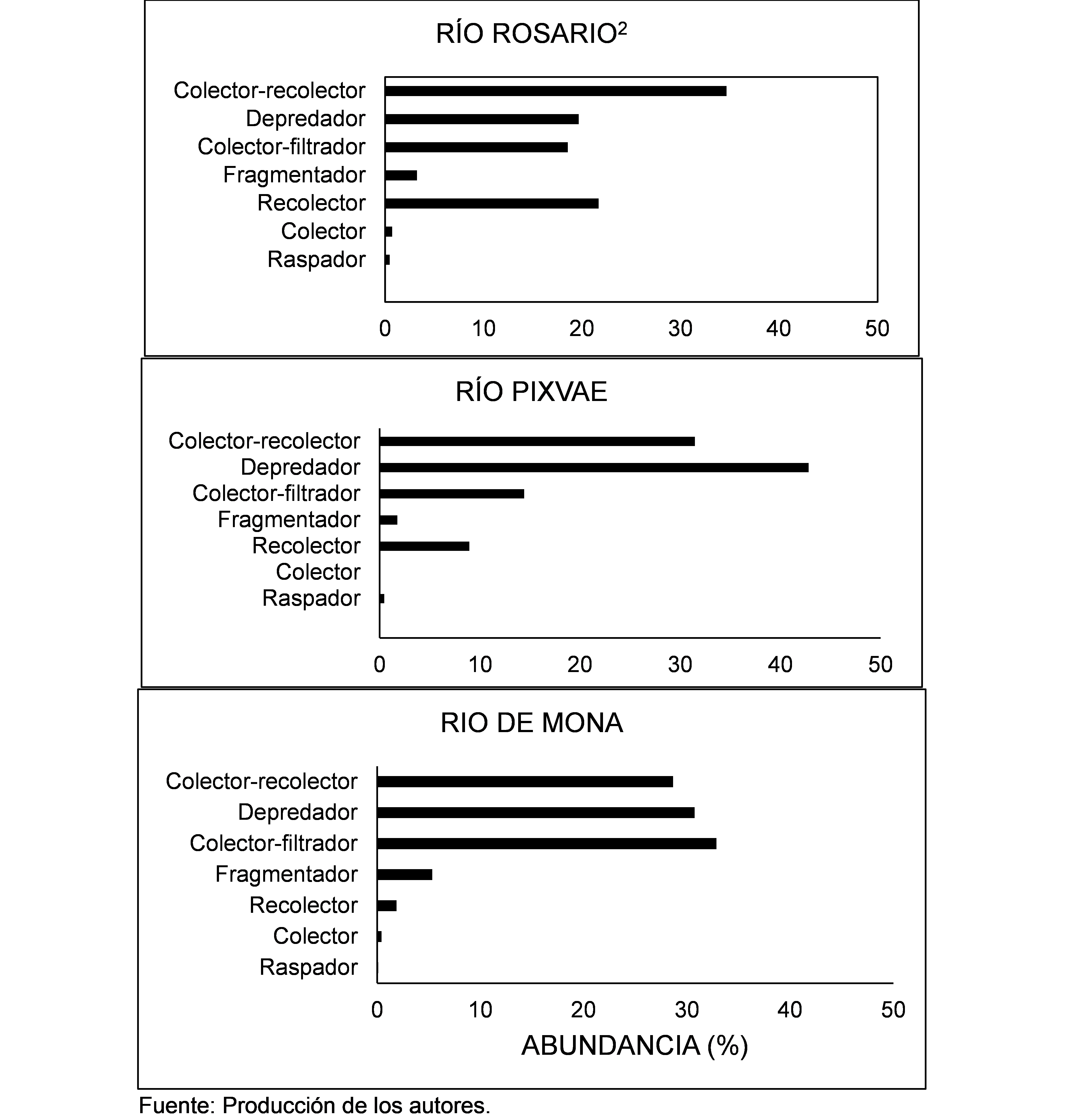 Grupos funcionales de alimentacion
de los insectos acuáticos, recolectados en los tramos estudiados de los ríos Rosario2,
Pixvae y De Mona. Muestreos realizados desde enero hasta marzo del 2020 y desde
enero hasta mayo de 2021.