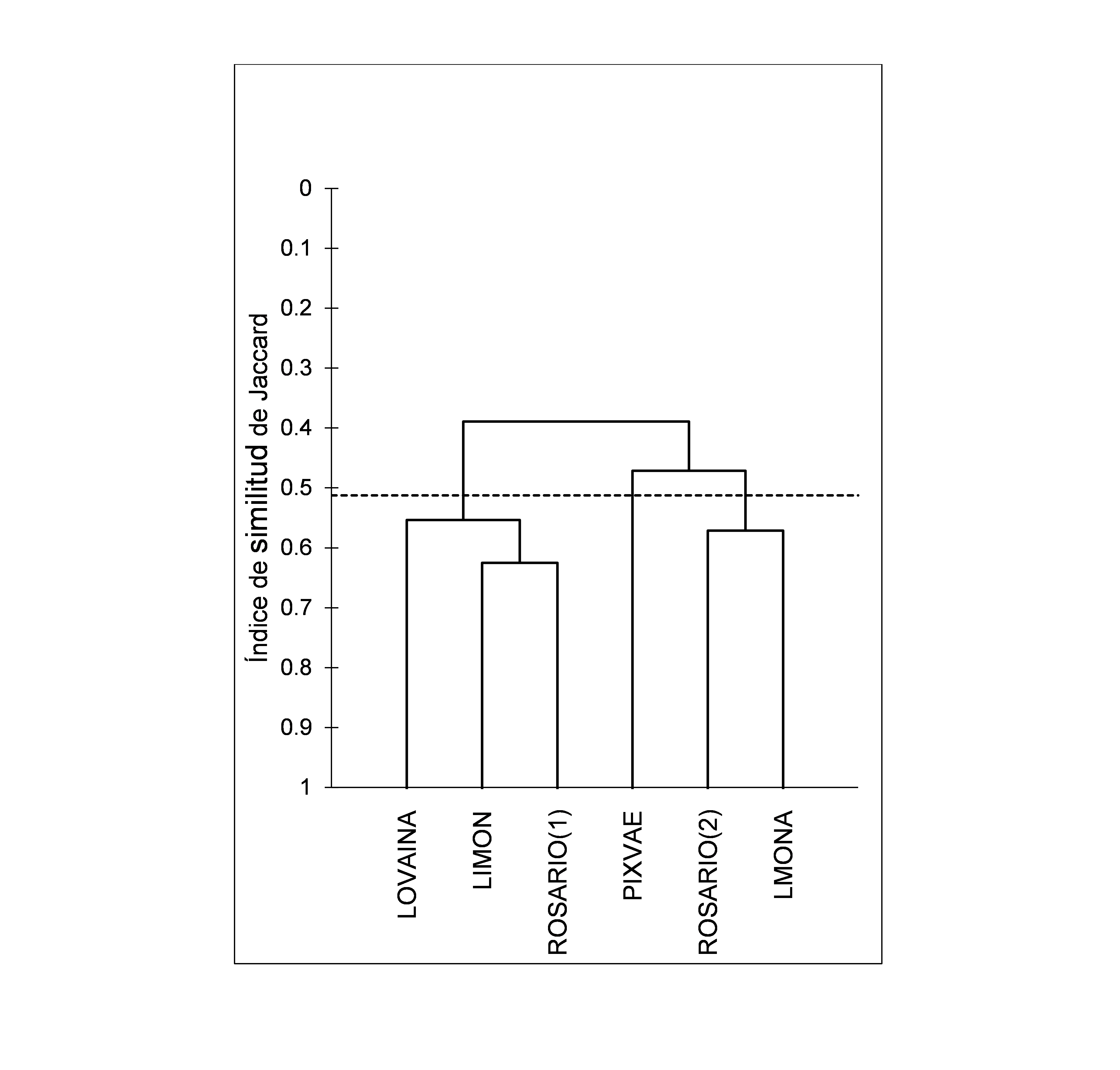 Dendrograma del análisis Cluster (Coeficiente de similitud de Jaccard y vinculacion
completa). Semejanzas en la entructura
de géneros de las comunidades de insectos acuáticos, encontradas en los tramos
estudiados de los ríos Limón, Lovaina, Rosario 1, Rosario 2,
Pixvae y De Mona. Muestreos realizados desde enero hasta marzo del 2020 y desde
enero hasta mayo del 2021.