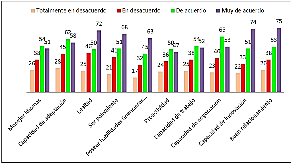 Aptitudes
personales enriquecidas a partir de su participación en las giras de campo