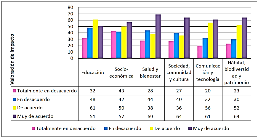 Impacto en
el estudiante al establecer relaciones con las comunidades visitadas en las
giras de académicas