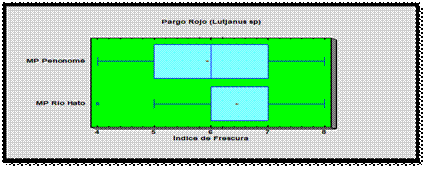 Distribución
del índice de frescura en pargo rojo (L. colorado)