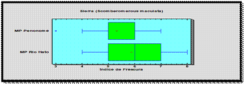 Distribución
del índice de frescura Sierra (S. sierra )