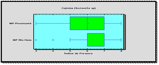 Distribución del índice
de frescura en Cojinúa (C. caballus )