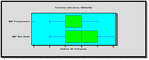 Distribución del índice de calidad en Corvina (C. albus)