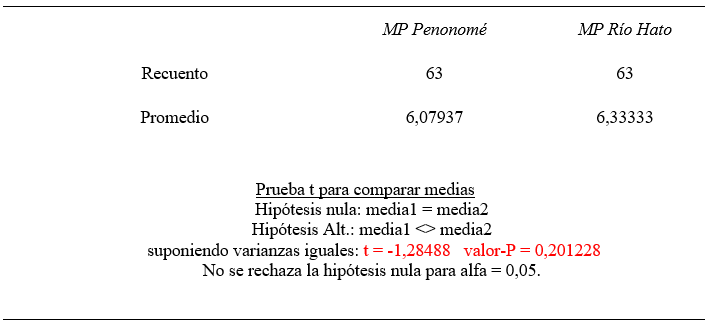 Resumen estadístico
para Cojinúa (C. caballus))