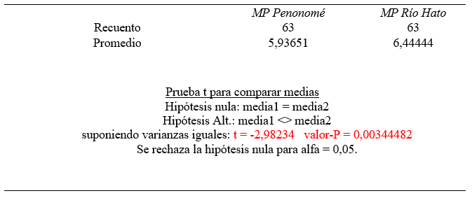 Resumen estadístico y
prueba de hipótesis para pargo de seda (L.perú)