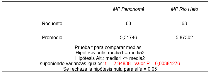 Resumen estadístico para Sierra (S. sierra)