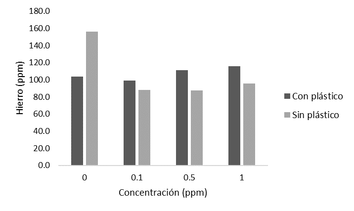 Concentración promedio
de hierro en los tejidos del FVH.
