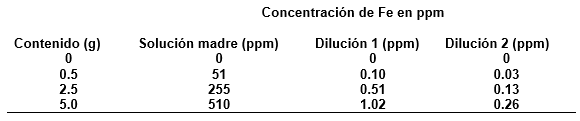 Concentración de Fe
en la solución nutritiva utilizando sulfato de hierro.