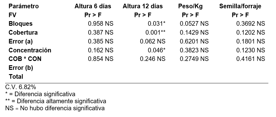 Anova de las variables en estudio.