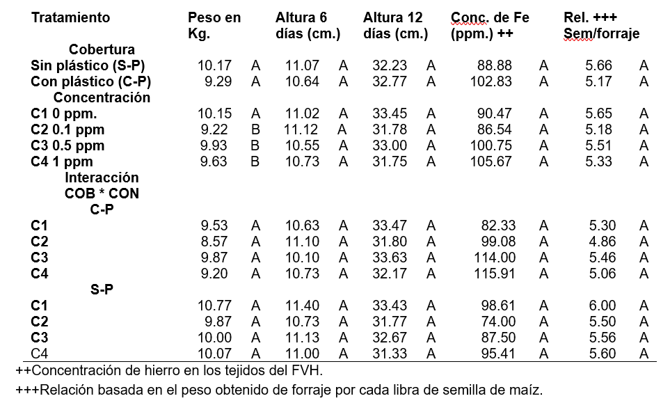 Efecto de la cobertura y la concentración de Fe en la solución para el desarrollo
morfológico de la planta de maíz como FVH.