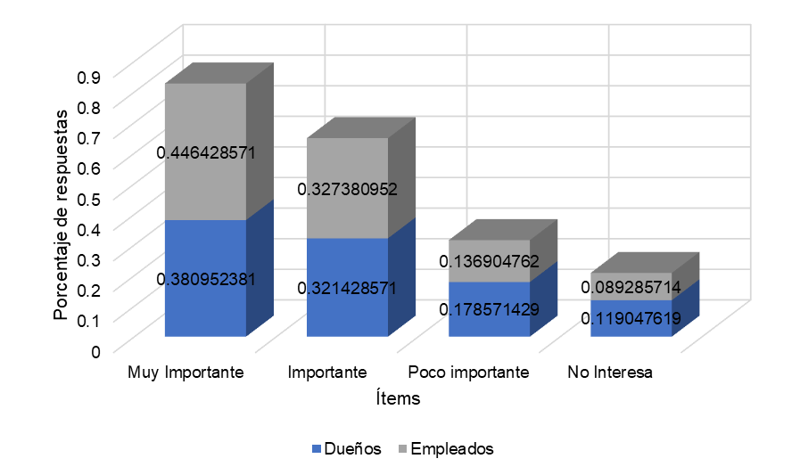 Conocimiento asociados a el proceso de comunicación.
