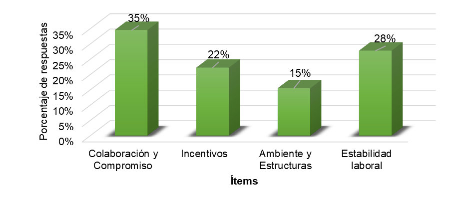 Incidencias sobre el clima laboral.
