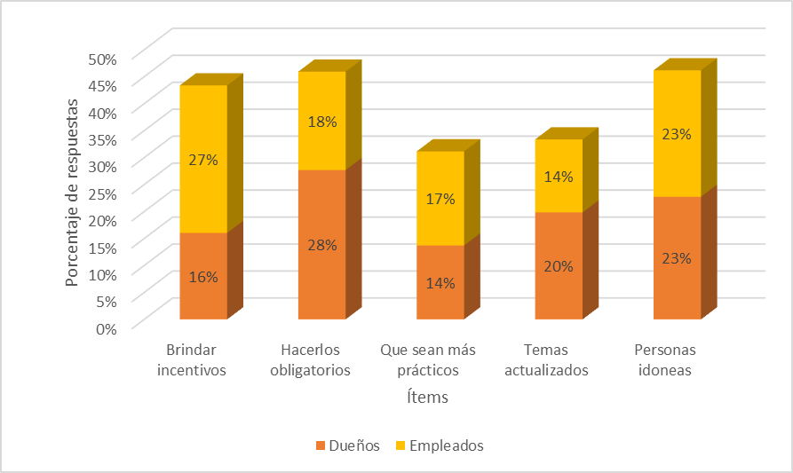 Aspectos
a mejorar en la formación del personal.