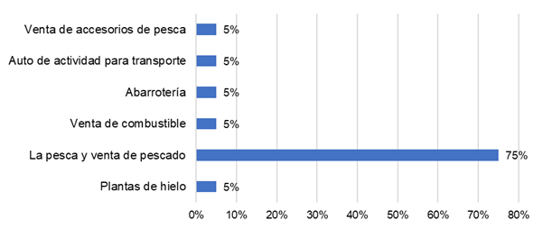 Operaciones para generar ingresos de las
asociaciones