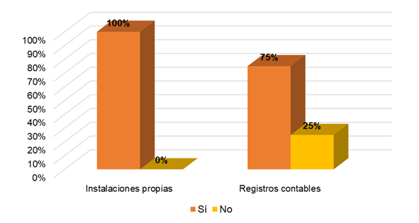 Cuentan con instalaciones propias y registros
contables.