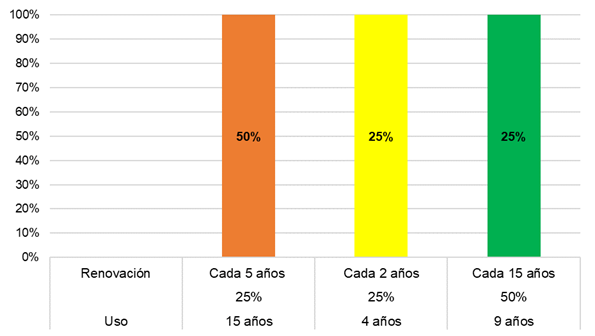 Tiempo de uso y renovación de los equipos
utilizados (motores y lanchas).