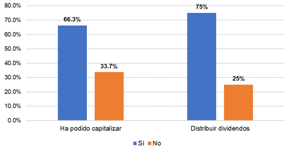 Capitalización y distribución de dividendos.