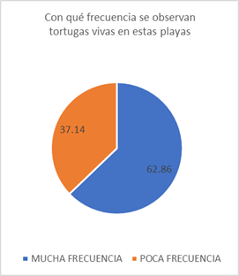 Resultados ponderados
de la encuesta aplicadas en las villas pesqueras de Mata Oscura y Puerto Nance
en el sur de Mariato, provincia de Veraguas.