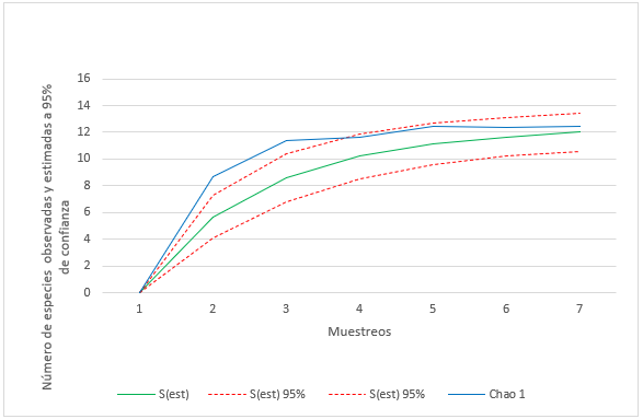 Curvas de acumulaci&oacute;n de
especies de la riqueza observada y la riqueza estimada en el R&iacute;o Sira&iacute;n, Kankint&uacute;, comarca Ng&auml;be
Bugl&eacute;.