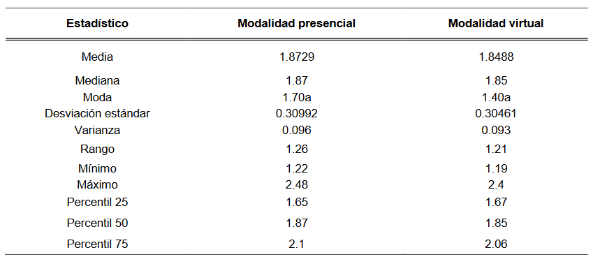 Contrastación de la estadística básica del índice académico de los estudiantes universitarios de la carrera
de enfermería encuestados, en los dos periodos con modalidad de enseñanza
virtual y presencial, Veraguas, 2021.