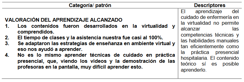 Patrones y sus descriptores de la valoración del aprendizaje
alcanzado en la modalidad de enseñanza virtual para un grupo de estudiantes universitarios de la carrera de enfermería, Veraguas, 2021.