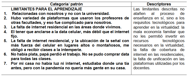 Patrones y sus descriptores sobre la percepción de un grupo de estudiantes universitarios de la carrera de enfermería, acerca las
limitantes para el aprendizaje confrontadas en la modalidad de enseñanza
virtual, Veraguas, 2021.