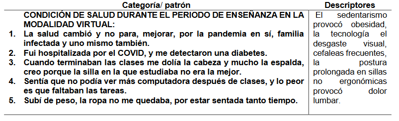 Patrones y descriptores de los cambios en la salud percibidos por un grupo de estudiantes universitarios de la carrera de enfermería, durante las clases en modalidad virtual,
Veraguas, 2021.