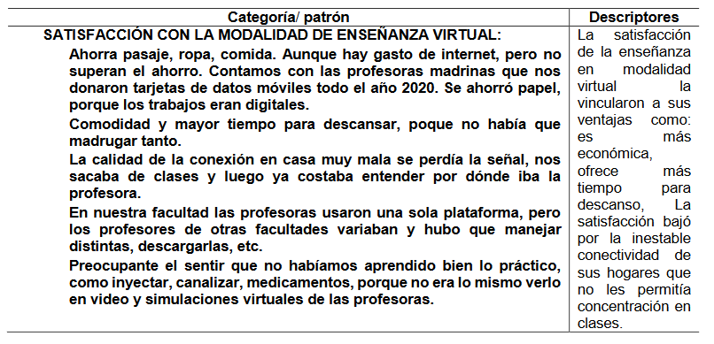 Patrones y
descriptores de la satisfacción derivada de la enseñanza en modalidad virtual,
de un grupo de estudiantes universitarios de la carrera de enfermería, 2021.