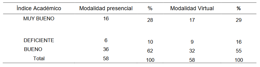 Encuestados según el índice académico alcanzado en las dos modalidades de la enseñanza estudiadas, Veraguas,2021.