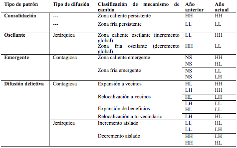 Tipos de distribución espacial de las tasas de homicidio en años sucesivos