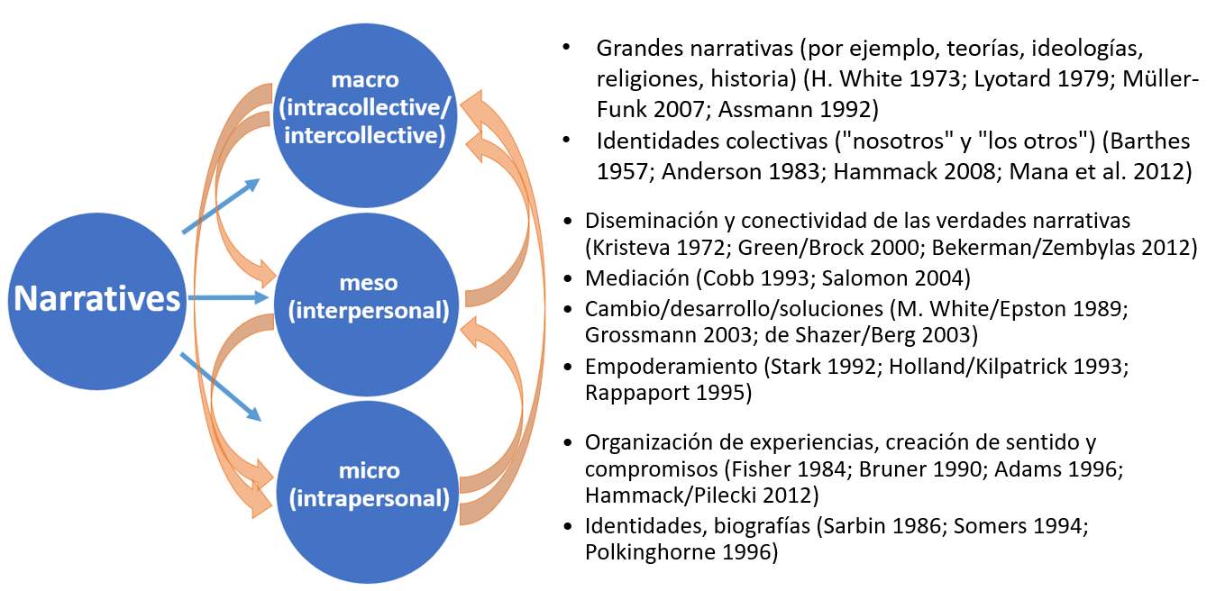 Sistematización de
los enfoques narrativos a diferentes niveles con una pequeña selección de
literatura