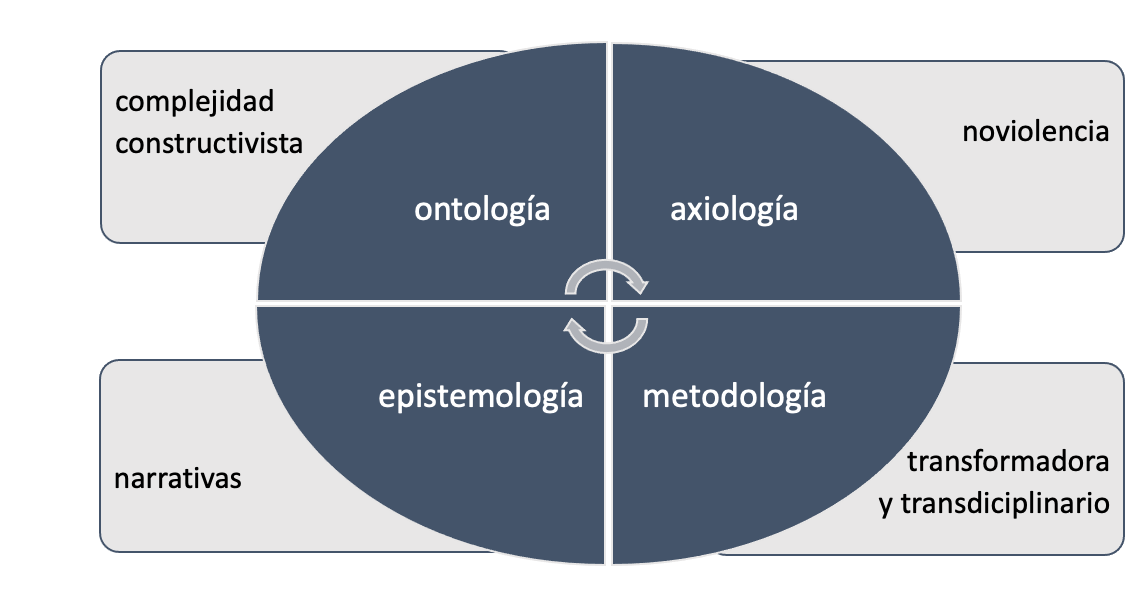 Paradigma articulado de paz positiva